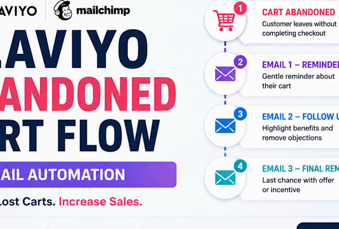 setup klaviyo abandoned cart flow for shopify and ecommerce
